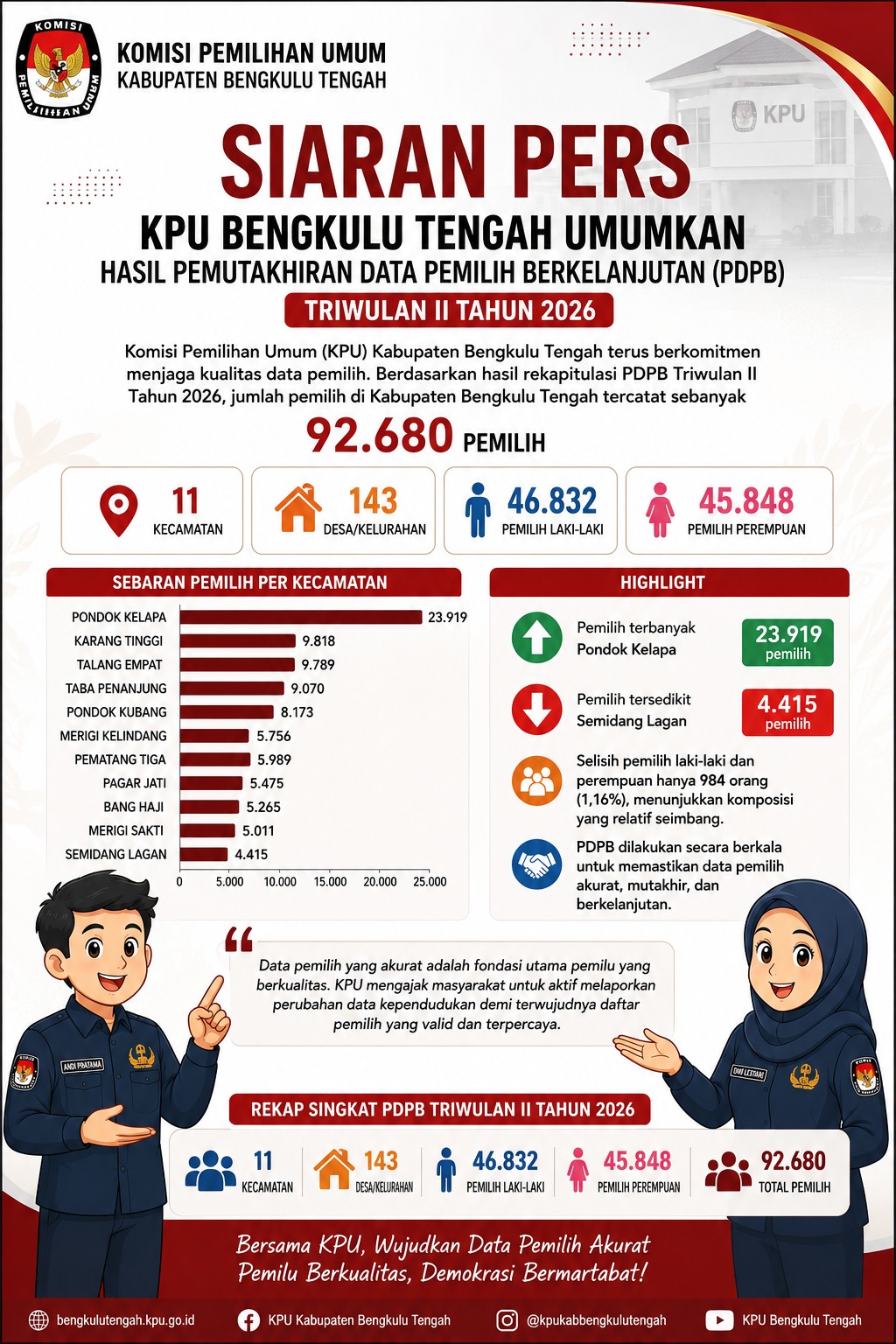 Hasil Pemuktahiran Data Pemilih Berkelanjutan Triwulan II Tahun2026