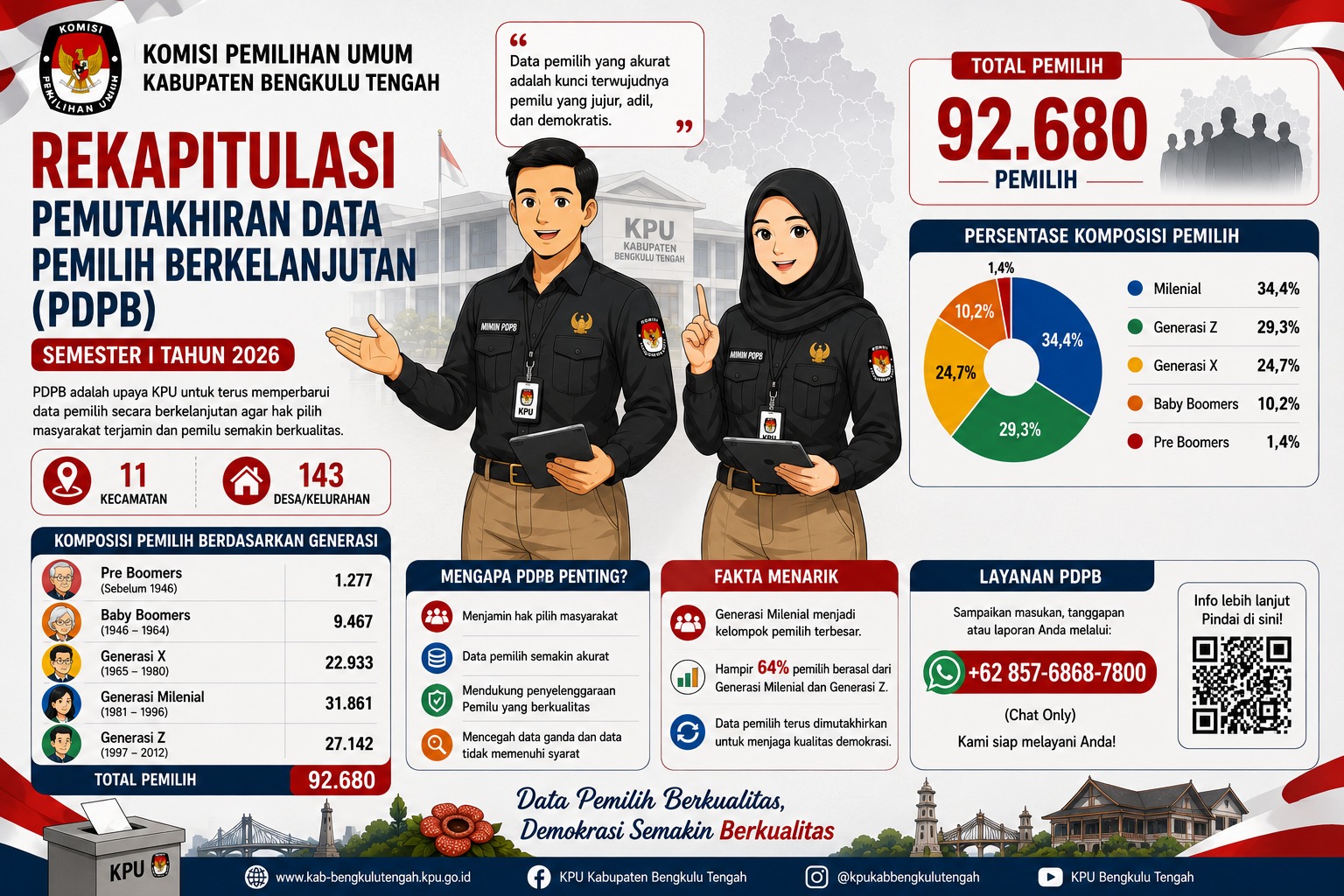 Rekapitulasi Pemuktahiran Data Pemilih Berkelanjutan (PDPB) Semester I Tahun 2026